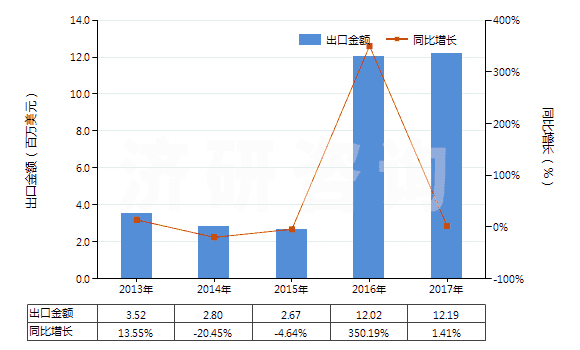 2013-2017年中國(guó)木焦油、木雜酚油、粗木精、植物瀝青等(HS38070000)出口總額及增速統(tǒng)計(jì)